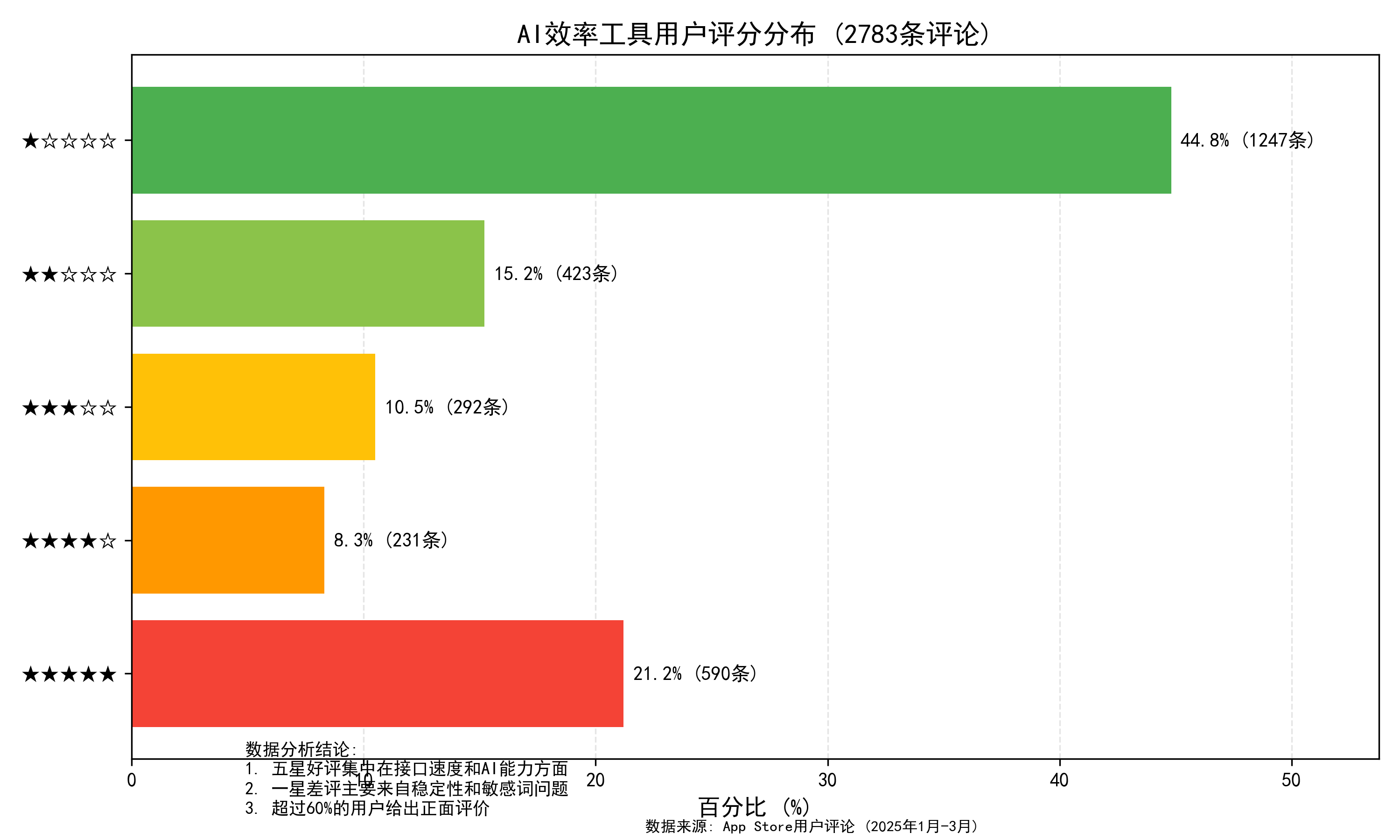 用户评分分布