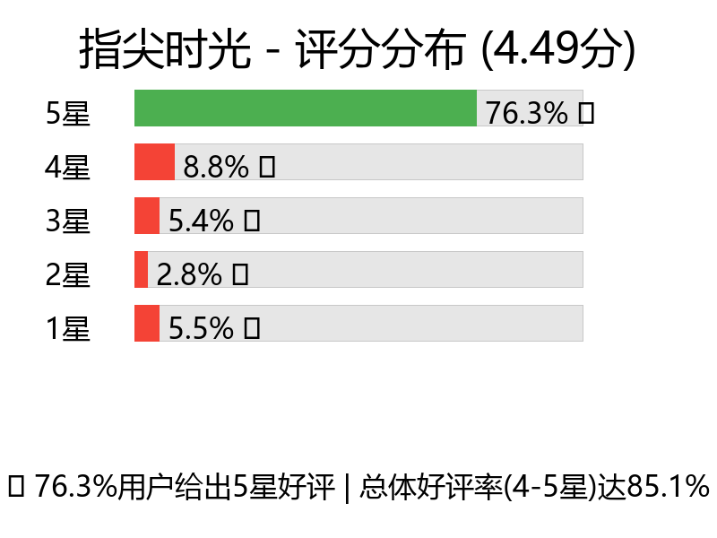 指尖时光用户评分