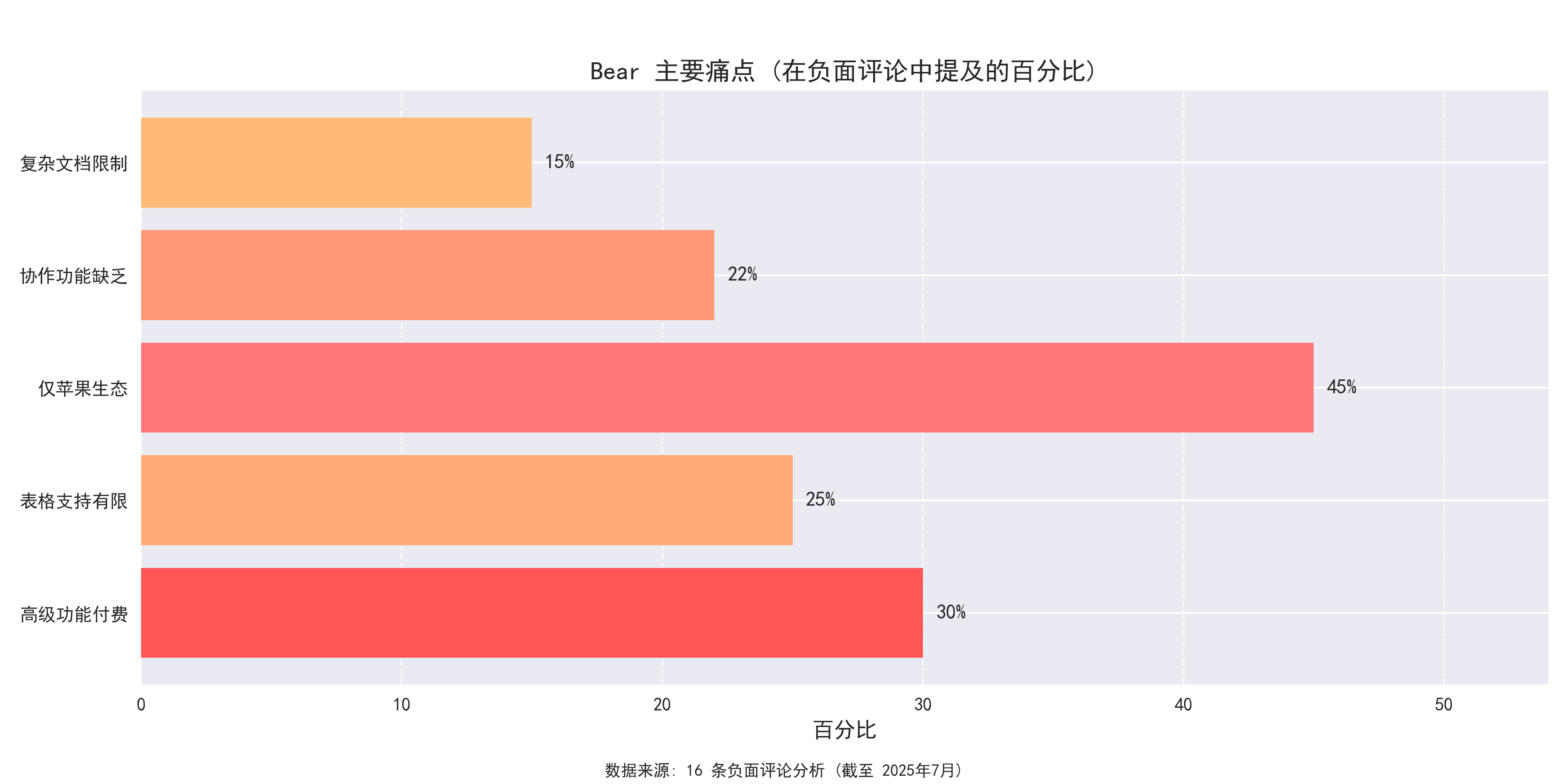 Bear Main Pain Points