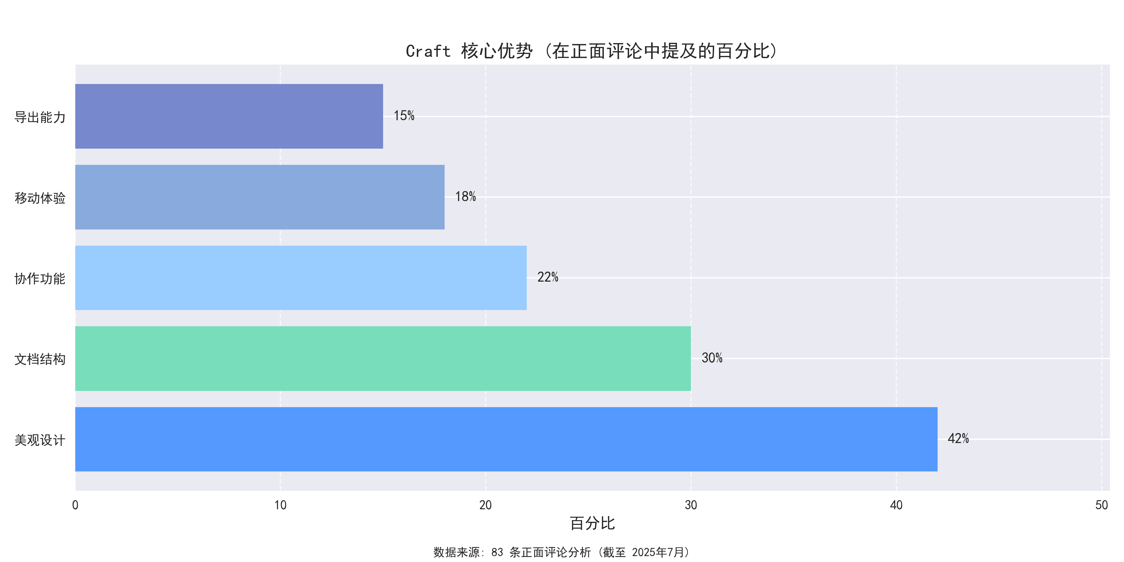 Craft Core Strengths