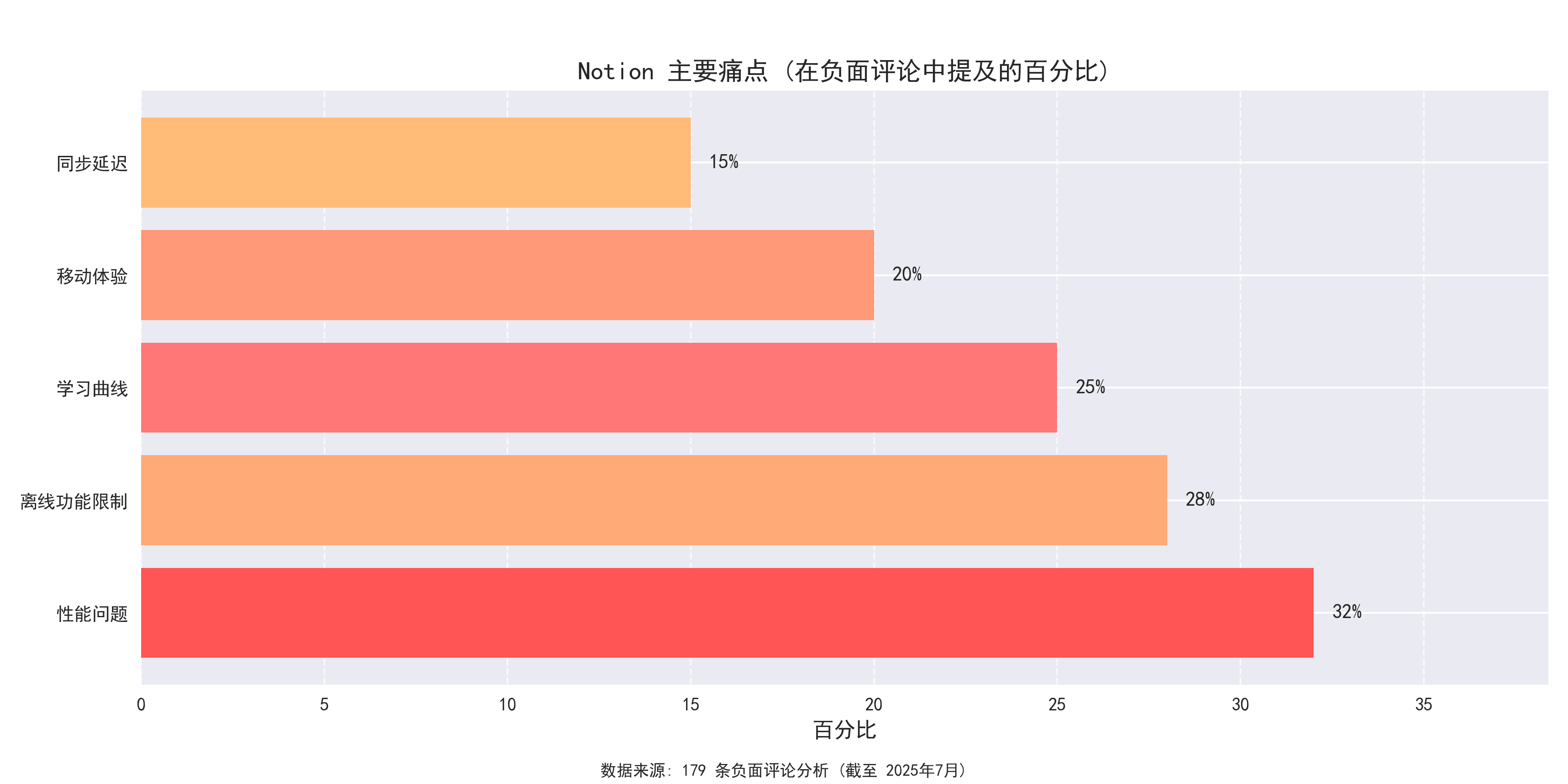 Notion Main Pain Points
