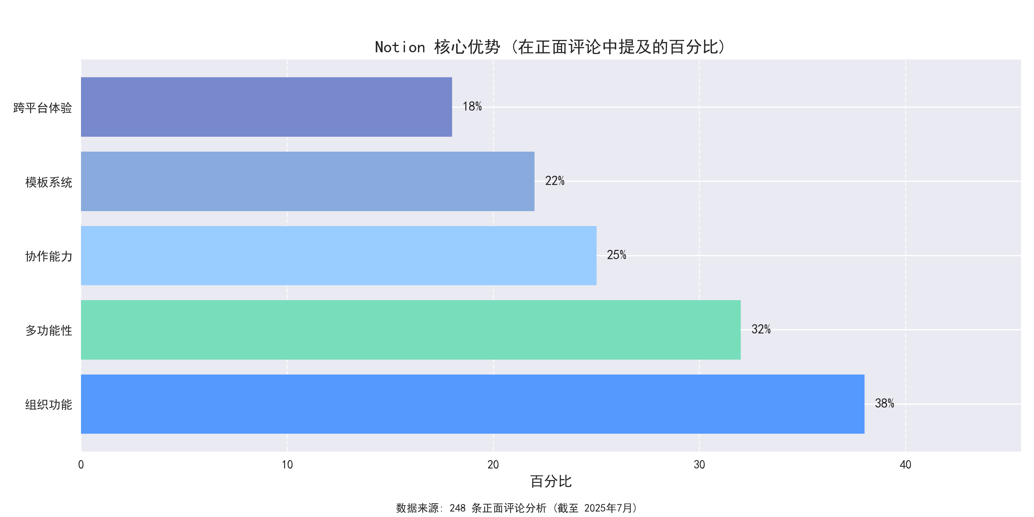 Notion Core Strengths